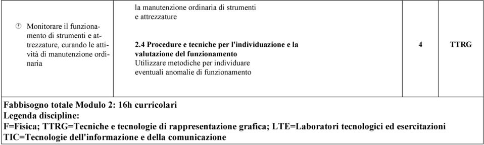 Procedure e tecniche per l'individuazione e la valutazione del funzionamento Utilizzare metodiche per individuare eventuali anomalie di