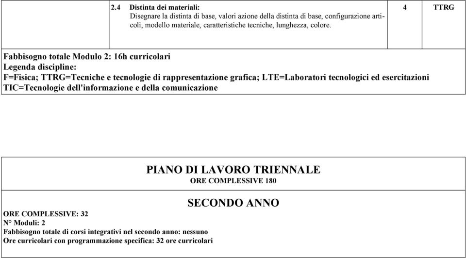 TTRG Fabbisogno totale Modulo 2: 16h curricolari Legenda discipline: F=Fisica; TTRG=Tecniche e tecnologie di rappresentazione grafica; LTE=Laboratori