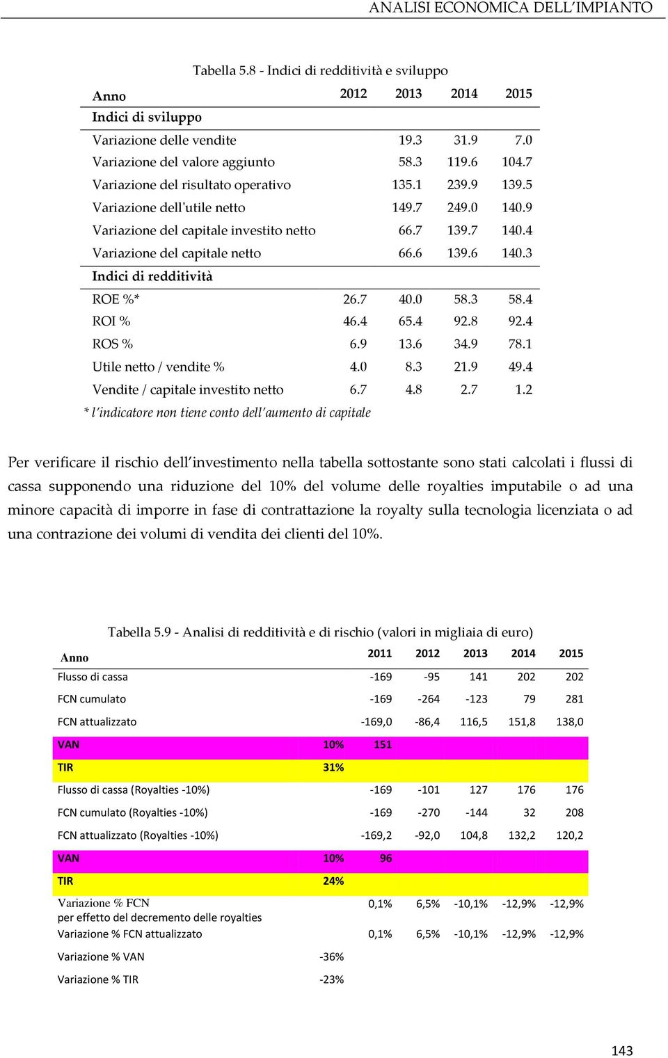 6 140.3 Indici di redditività ROE %* 26.7 40.0 58.3 58.4 ROI % 46.4 65.4 92.8 92.4 ROS % 6.9 13.6 34.9 78.1 Utile netto / vendite % 4.0 8.3 21.9 49.4 Vendite / capitale investito netto 6.7 4.8 2.7 1.