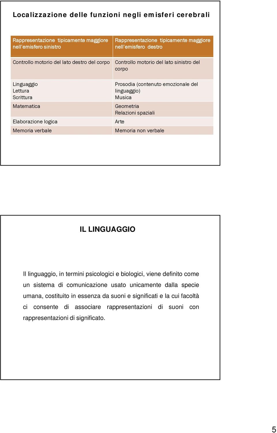 emozionale del linguaggio) Musica Geometria Relazioni spaziali Arte Memoria non verbale IL LINGUAGGIO Il linguaggio, in termini psicologici e biologici, viene definito come un sistema di