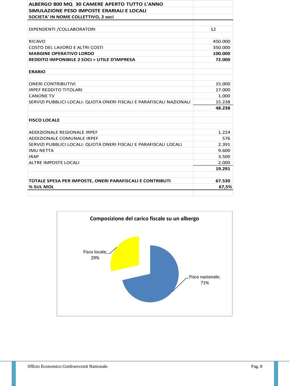 000 CANONE TV 1.000 SERVIZI PUBBLICI LOCALI: QUOTA ONERI FISCALI E PARAFISCALI NAZIONALI 15.238 48.238 FISCO LOCALE ADDIZIONALE REGIONALE IRPEF 1.