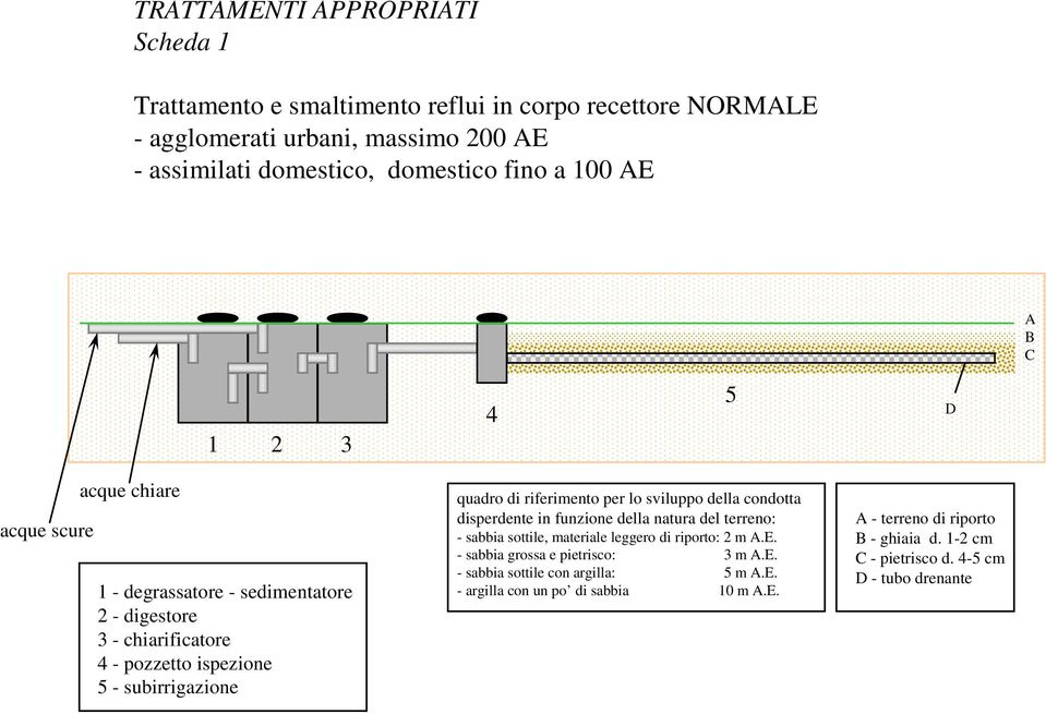 condotta disperdente in funzione della natura del terreno: - sabbia sottile, materiale leggero di riporto: 2 m A.E. - sabbia grossa e pietrisco: 3 m A.E. - sabbia sottile con argilla: m A.