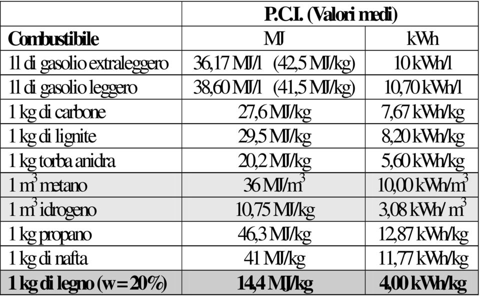 38,60 MJ/l (41,5 MJ/kg) 10,70 kwh/l 1 kg di carbone 27,6 MJ/kg 7,67 kwh/kg 1 kg di lignite 29,5 MJ/kg 8,20 kwh/kg 1 kg