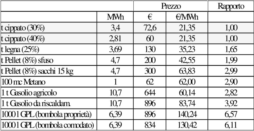 2,99 100 mc Metano 1 62 62,00 2,90 1 t Gasolio agricolo 10,7 644 60,14 2,82 1 t Gasolio da riscaldam.