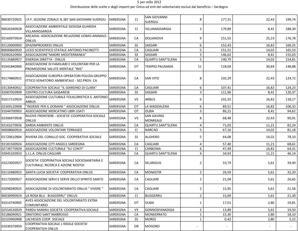 ASSOCIAZIONE RELAZIONE UOMO ANIMALE CA DOLIANOVA 9 151,55 25,23 176,78 92120000903 SPAZINPROGRESS SS SASSARI 6 152,43 16,82 169,25 80000660920 LICEO SCIENTIFICO STATALE ANTONIO PACINOTTI CA CAGLIARI