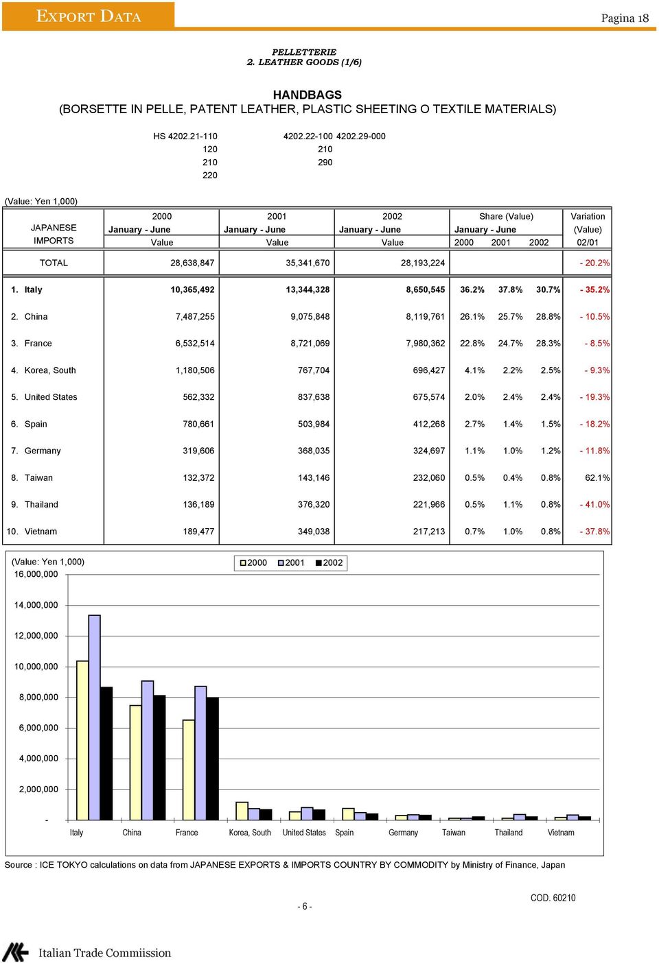 2002 02/01 TOTAL 28,638,847 35,341,670 28,193,224-20.2% 1. Italy 10,365,492 13,344,328 8,650,545 36.2% 37.8% 30.7% - 35.2% 2. China 7,487,255 9,075,848 8,119,761 26.1% 25.7% 28.8% - 10.5% 3.