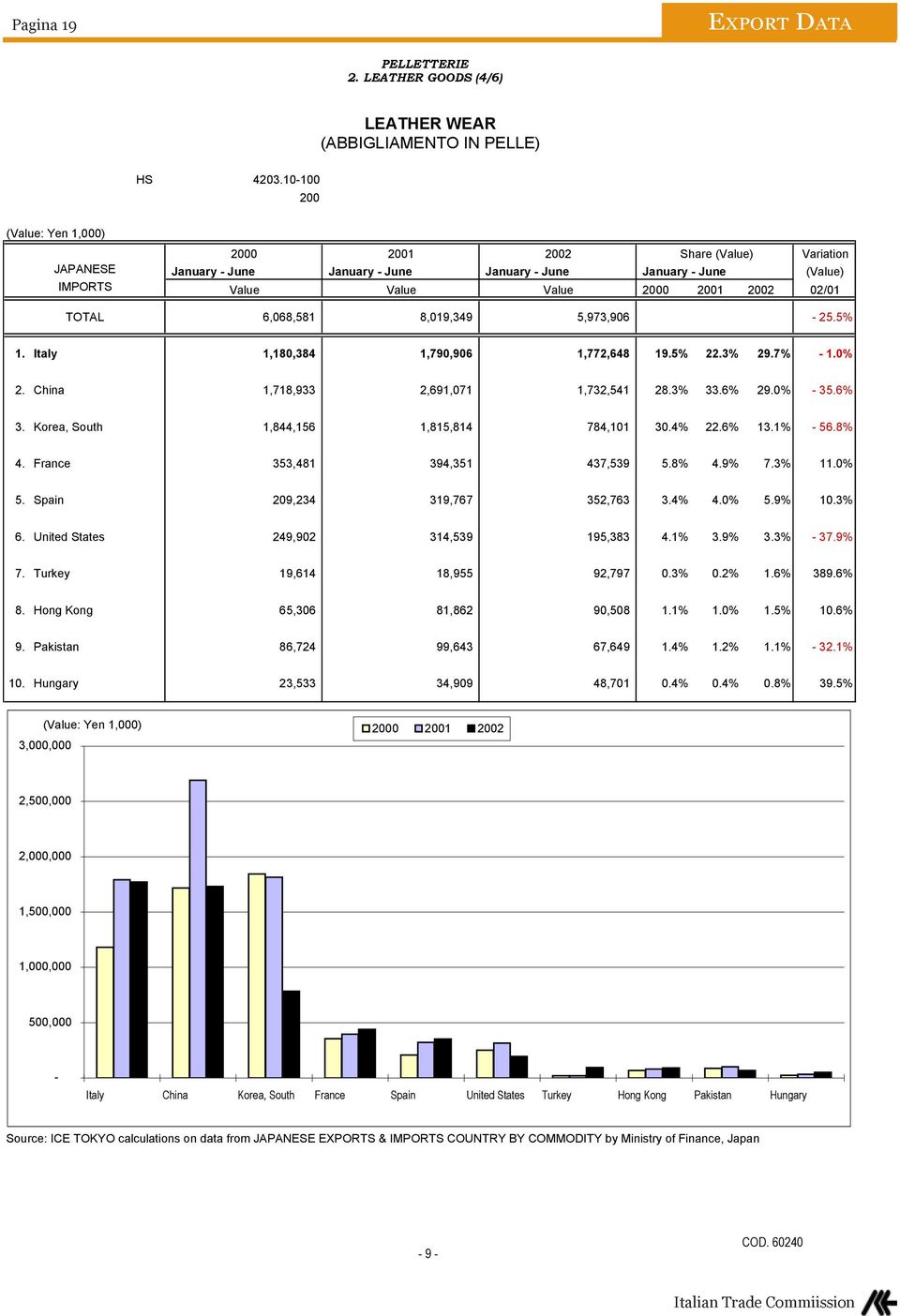 6,068,581 8,019,349 5,973,906-25.5% 1. Italy 1,180,384 1,790,906 1,772,648 19.5% 22.3% 29.7% - 1.0% 2. China 1,718,933 2,691,071 1,732,541 28.3% 33.6% 29.0% - 35.6% 3.