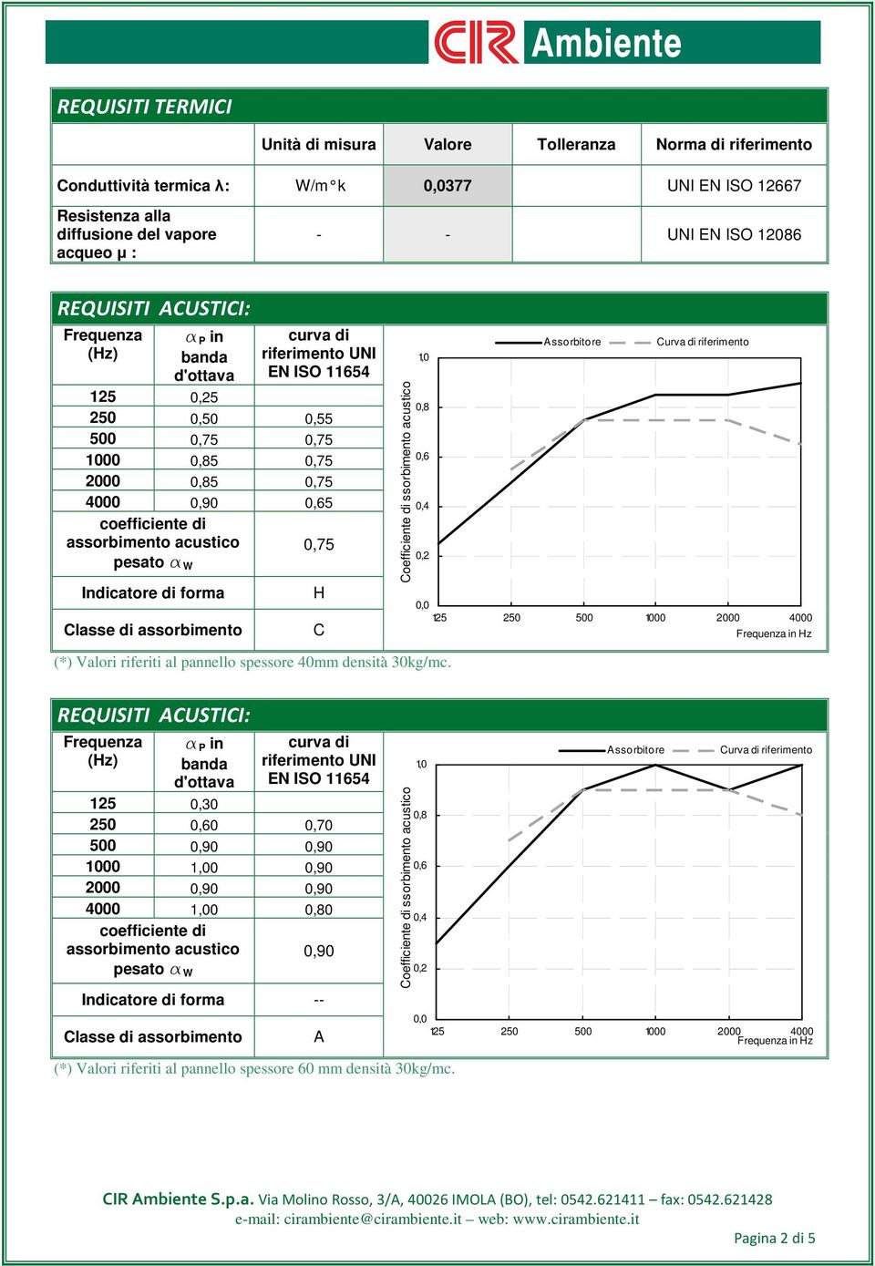 Classe di assorbimento H C Coefficiente di ssorbimento acustico Assorbitore Curva di riferimento 1,0 0,8 0,6 0,4 0,2 0,0 125 250 500 1000 2000 4000 Frequenza in Hz (*) Valori riferiti al pannello