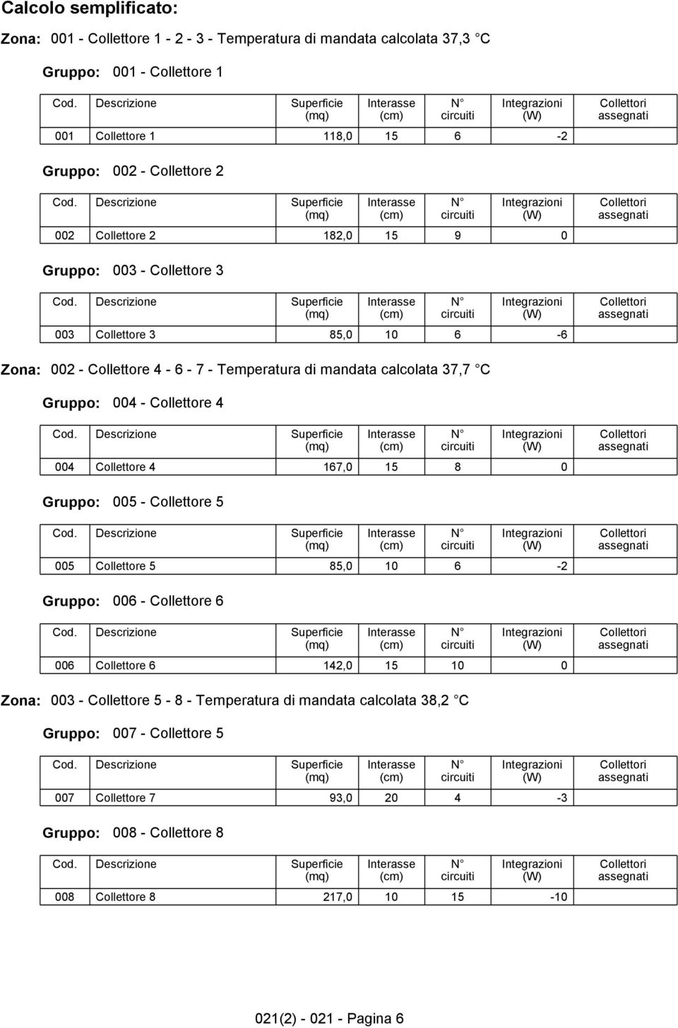 Descrizione Superficie Interasse N Integrazioni Collettori (mq) (cm) circuiti (W) assegnati 002 Collettore 2 182,0 15 9 0 Gruppo: 003 - Collettore 3 Cod.