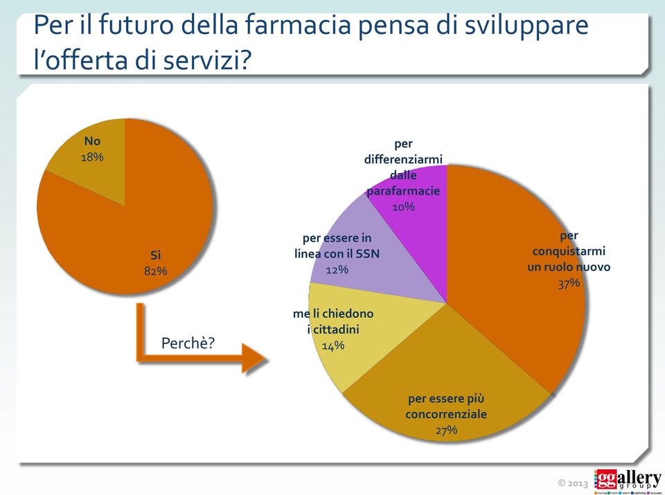 No 18% per differenziarmi dalle parafarmacie 10% Sì 82% Perchè?