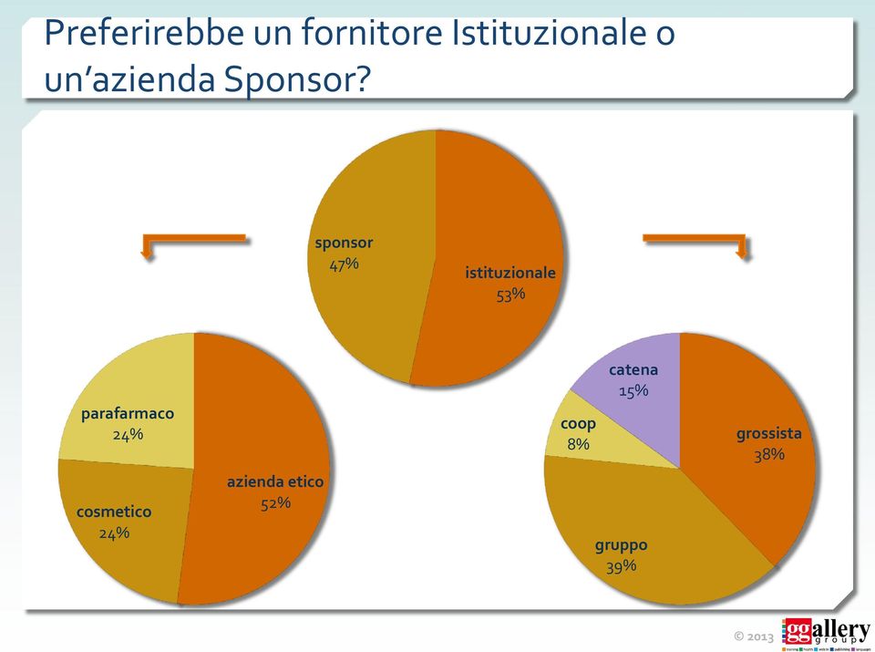 sponsor 47% istituzionale 53% catena 15%