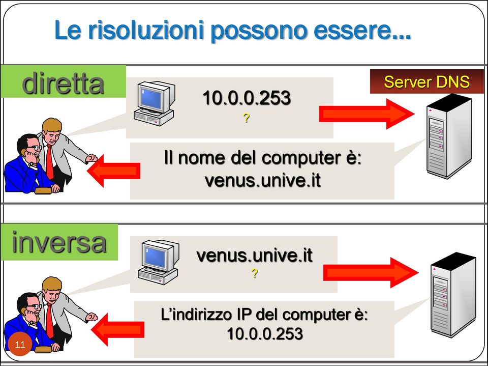 unive.it Server DNS inversa 11 venus.