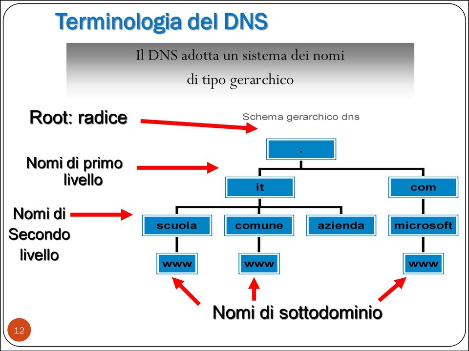 di primo livello it.