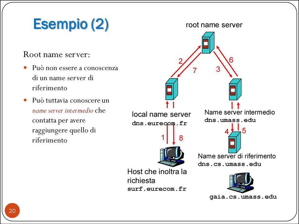 raggiungere quello di riferimento local name server dns.eurecom.fr 1 8 Name server intermedio dns.