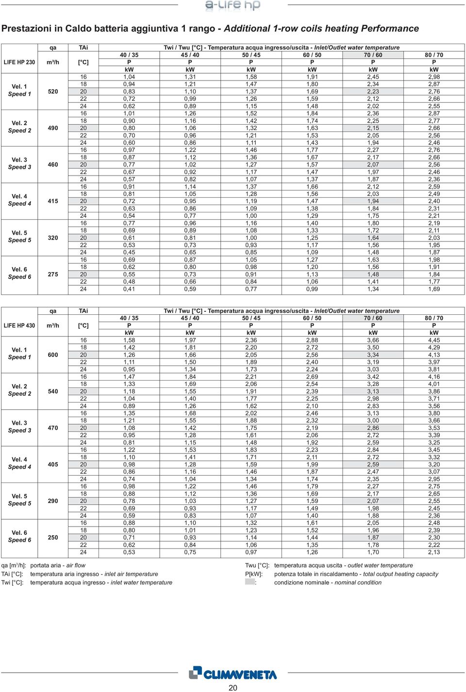 6 Speed 6 520 20 490 20 460 20 415 20 320 20 275 20 Twi / Twu [ C] - Temperatura acqua ingresso/uscita - Inlet/Outlet water temperature 40 / 35 45 / 40 50 / 45 60 / 50 70 / 60 80 / 70 P P P P P P kw