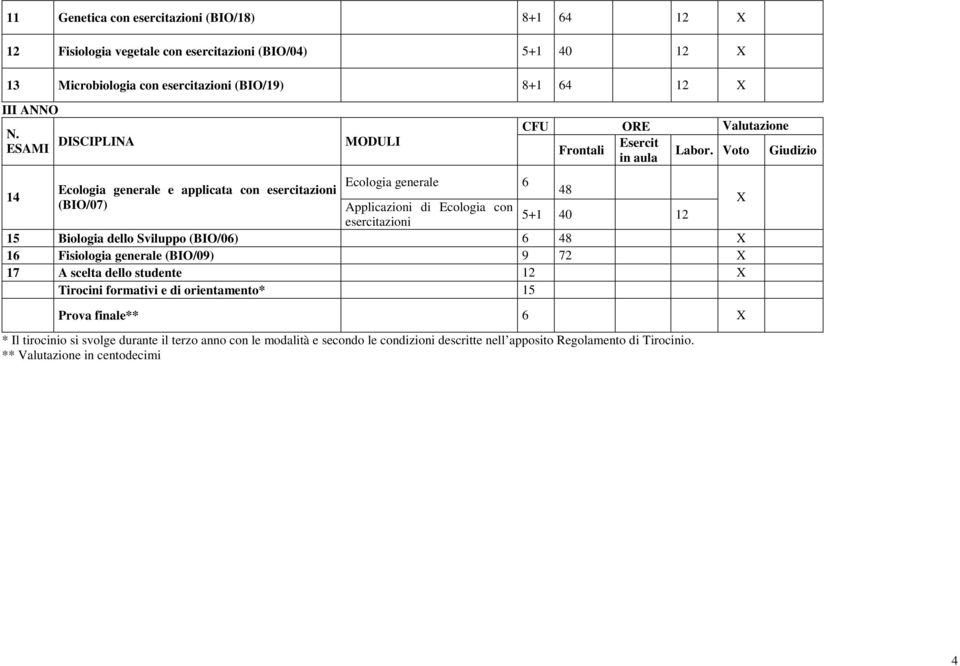 Voto Giudizio in aula 14 Ecologia generale 6 Ecologia generale e applicata con esercitazioni 48 (BIO/07) Applicazioni di Ecologia con 5+1 40 12 esercitazioni 15 Biologia dello