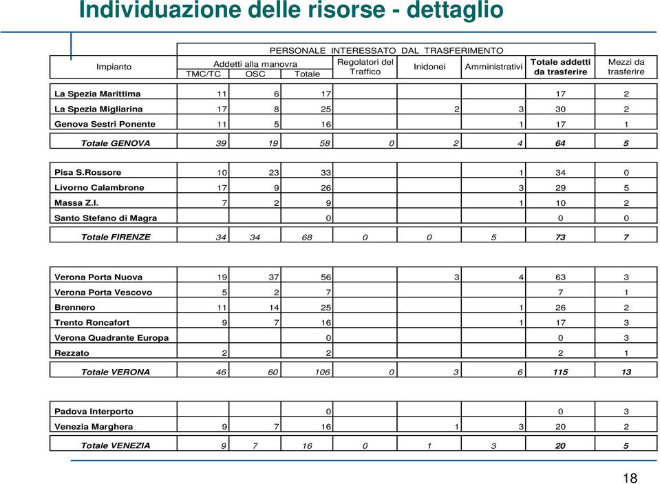 Rossore 10 23 33 1 34 0 Livorno Calambrone 17 9 26 3 29 5 Massa Z.I.