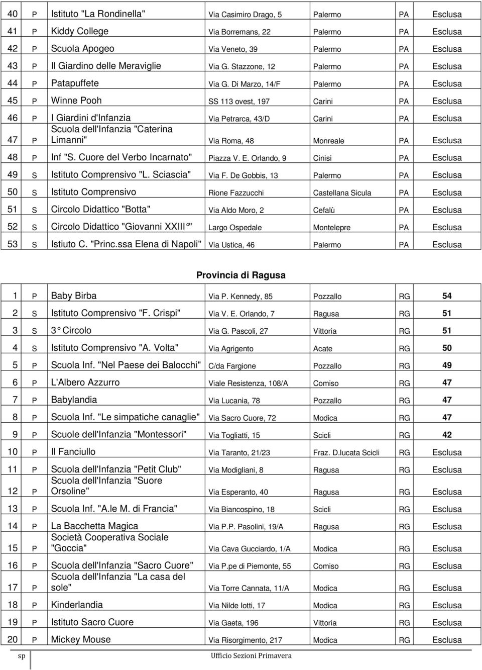 Di Marzo, 14/F Palermo PA Esclusa 45 P Winne Pooh SS 113 ovest, 197 Carini PA Esclusa 46 P I Giardini d'infanzia Via Petrarca, 43/D Carini PA Esclusa Scuola dell'infanzia "Caterina 47 P Limanni" Via