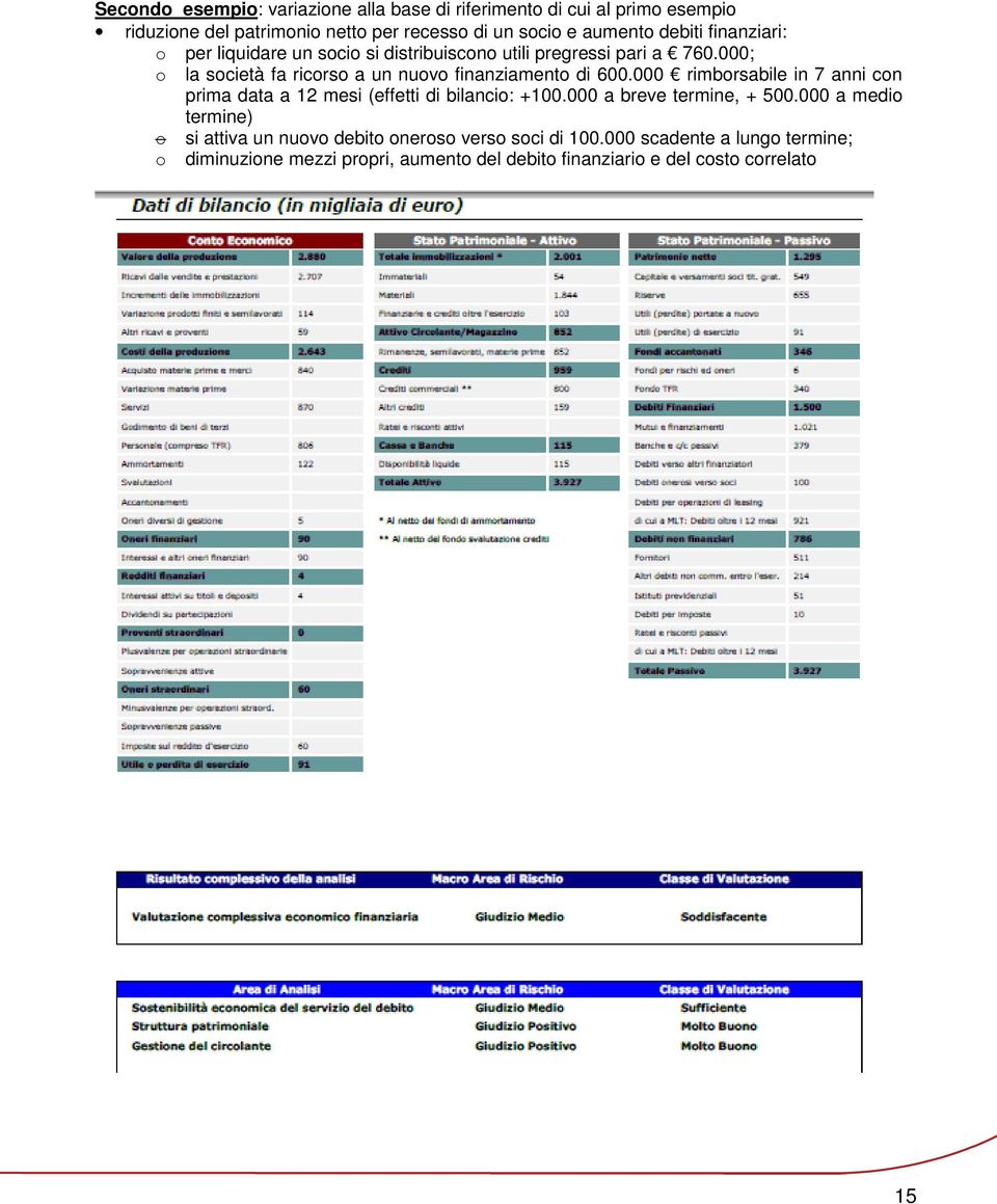 000; o la società fa ricorso a un nuovo finanziamento di 600.000 rimborsabile in 7 anni con prima data a 12 mesi (effetti di bilancio: +100.