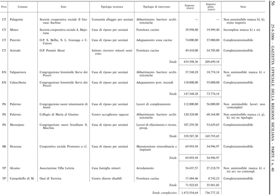 000,00 37.000,00 Completa/ammissibile CT Acireale O.P. Pennisi Alessi Istituto ricovero minori semi Fornitura cucine 49.410,00 24.705,00 Completa/ammissibile Totale 419.398,36 209.