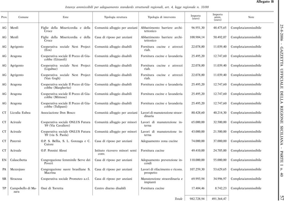 475,65 Completa/ammissibile AG Menfi Figlie della Misericordia e della Casa di riposo per anziani Abbattimento barriere architettonico 100.984,14 50.492,07 Completa/ammissibile 80.428,60 40.