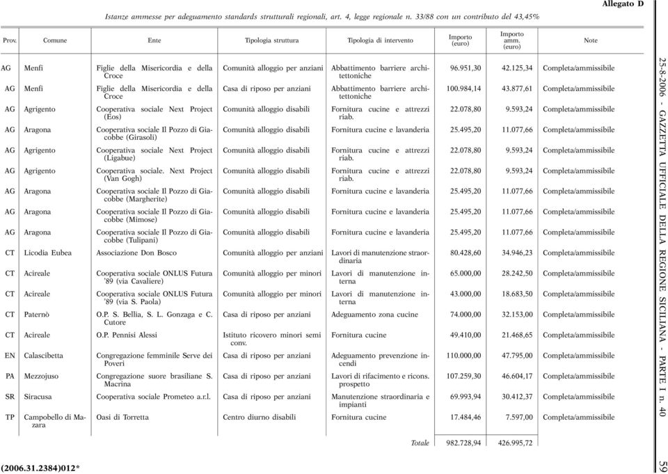 125,34 Completa/ammissibile AG Menfi Figlie della Misericordia e della Casa di riposo per anziani Abbattimento barriere architettoniche 100.984,14 43.