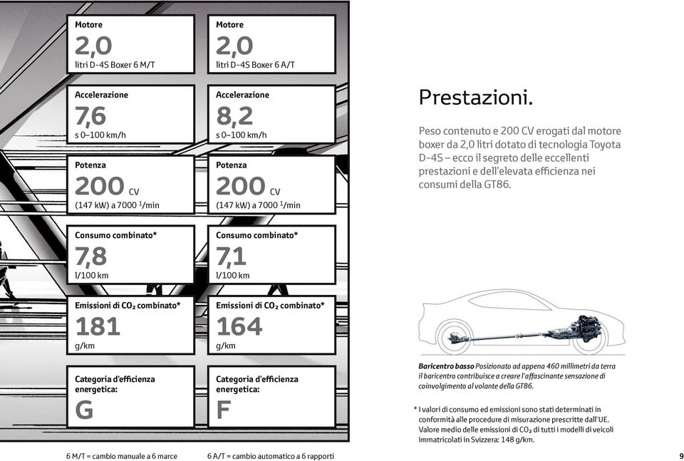 Peso contenuto e 200 CV erogati dal motore boxer da 2,0 litri dotato di tecnologia Toyota D-4S ecco il segreto delle eccellenti prestazioni e dell elevata efficienza nei consumi della GT86.