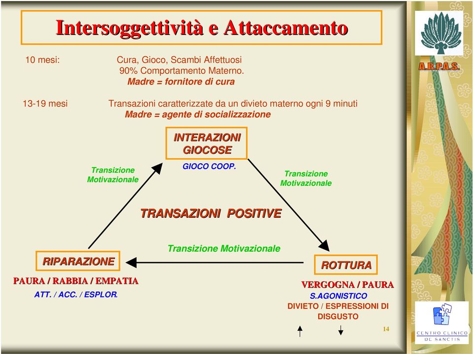 socializzazione Transizione Motivazionale INTERAZIONI GIOCOSE GIOCO COOP.