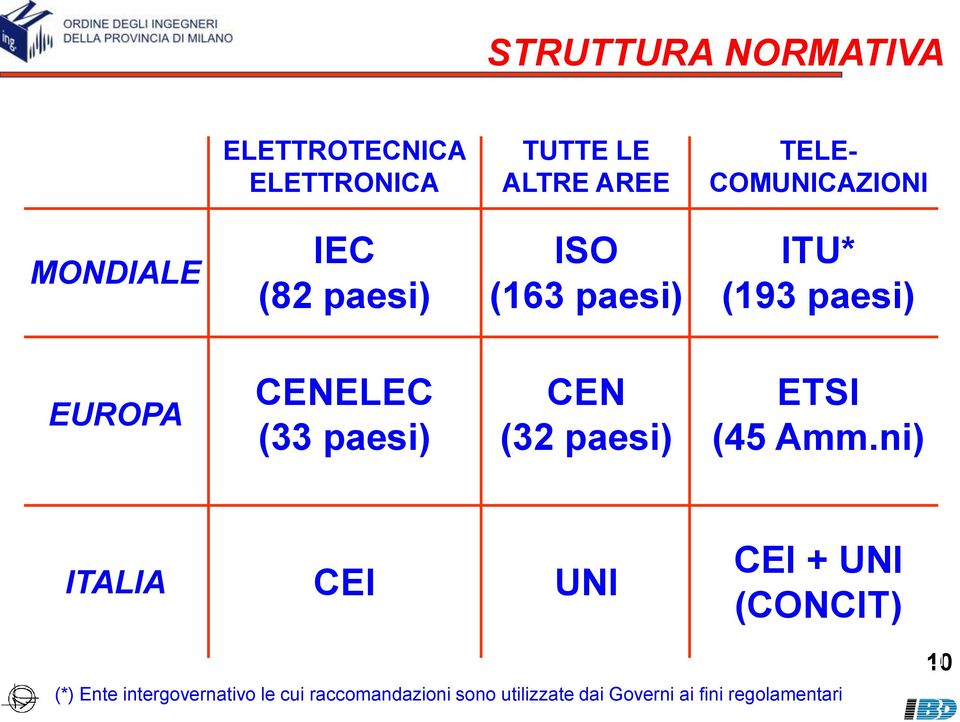 CENELEC (33 paesi) CEN (32 paesi) ETSI (45 Amm.