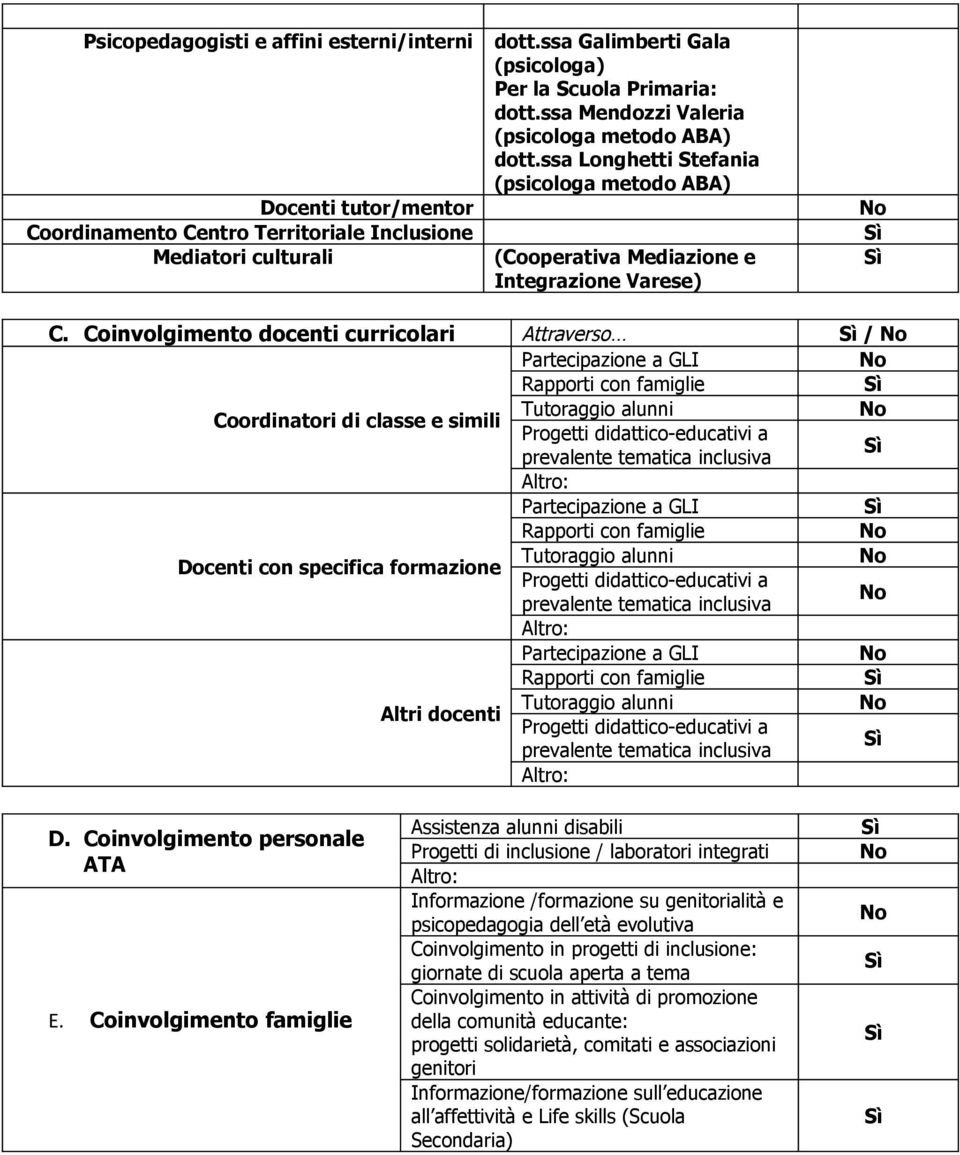 Coinvolgimento docenti curricolari Attraverso / Partecipazione a GLI Rapporti con famiglie Tutoraggio alunni Coordinatori di classe e simili Progetti didattico-educativi a prevalente tematica