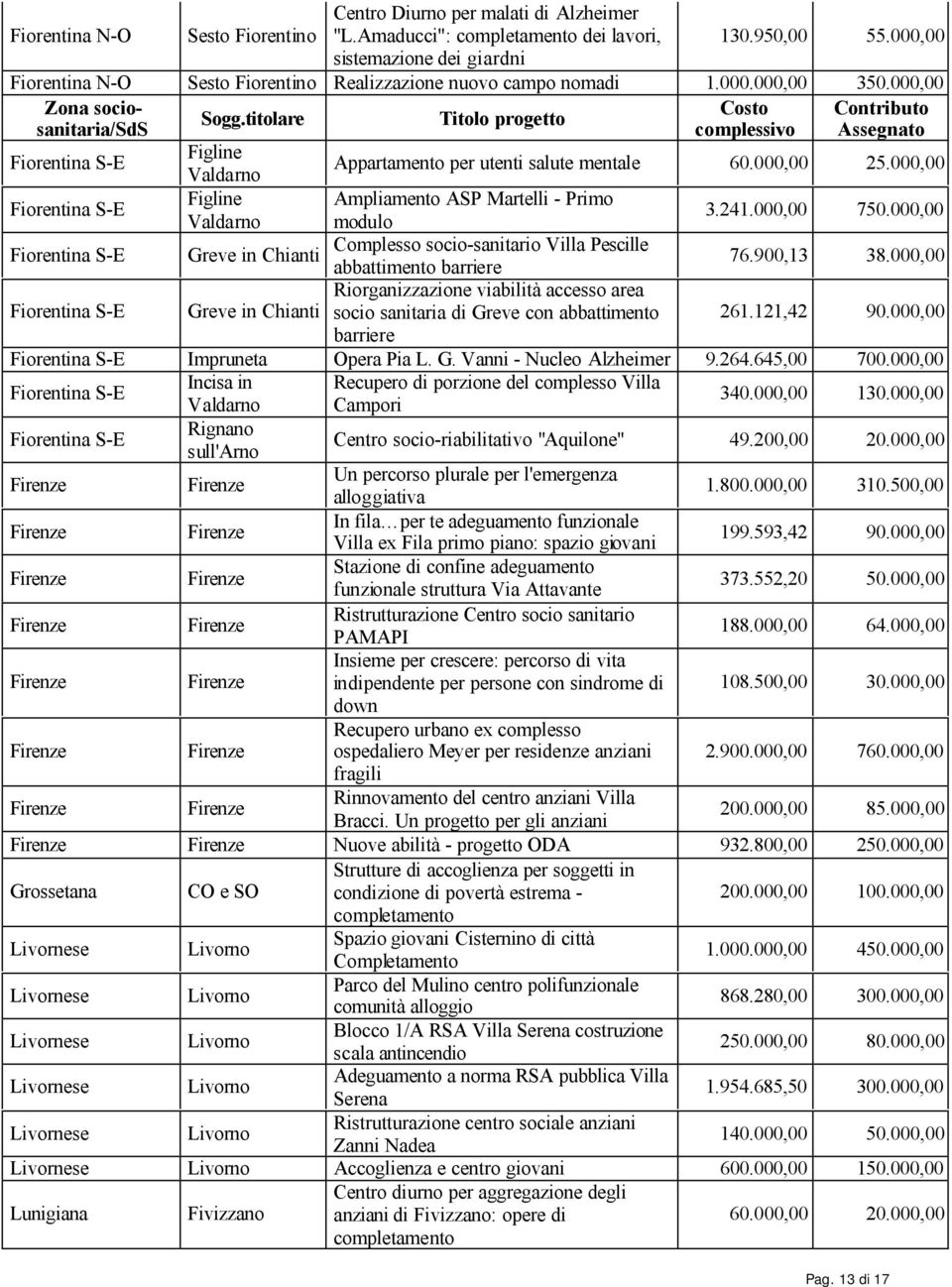 titolare Titolo progetto Fiorentina S-E Figline Appartamento per utenti salute mentale 60.000,00 25.000,00 Fiorentina S-E Figline Ampliamento ASP Martelli - Primo modulo 3.241.000,00 750.