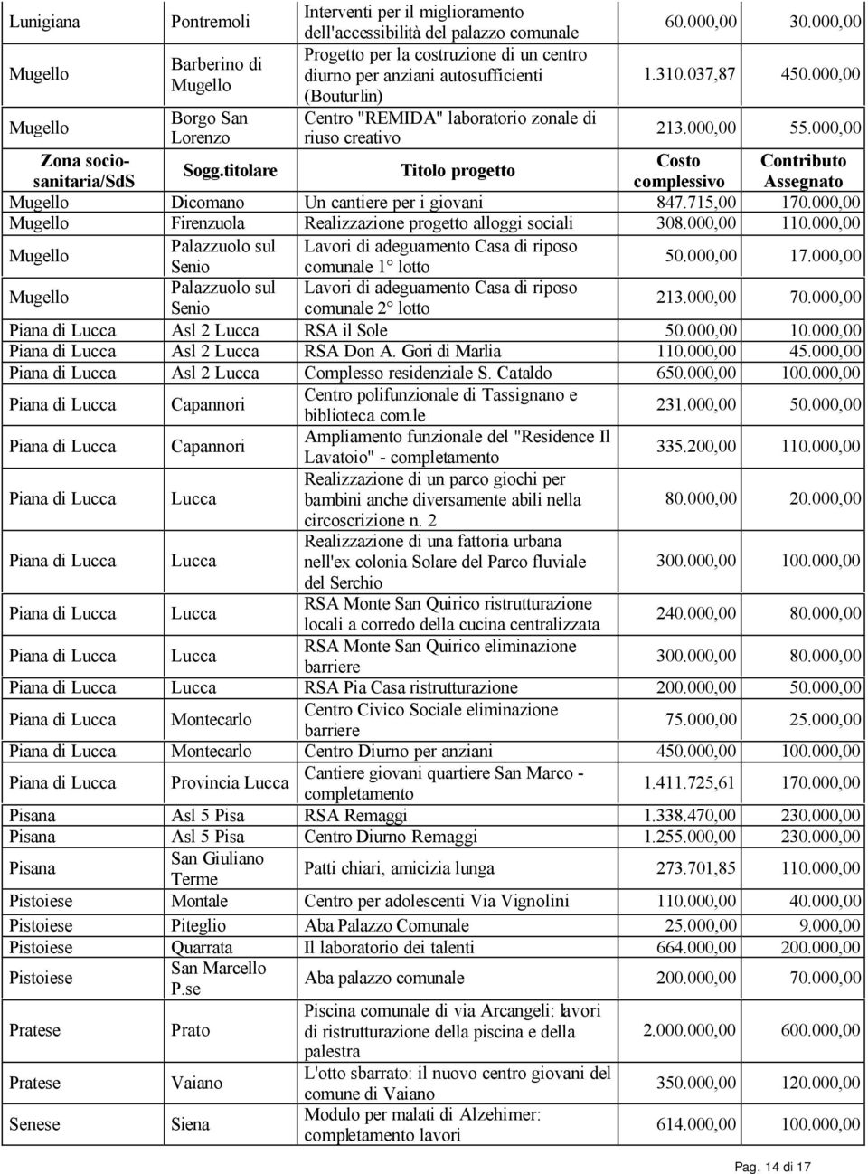 000,00 Mugello Borgo San Centro "REMIDA" laboratorio zonale di Lorenzo riuso creativo 213.000,00 55.000,00 Zona sociosanitaria/sds complessivo Assegnato Costo Contributo Sogg.