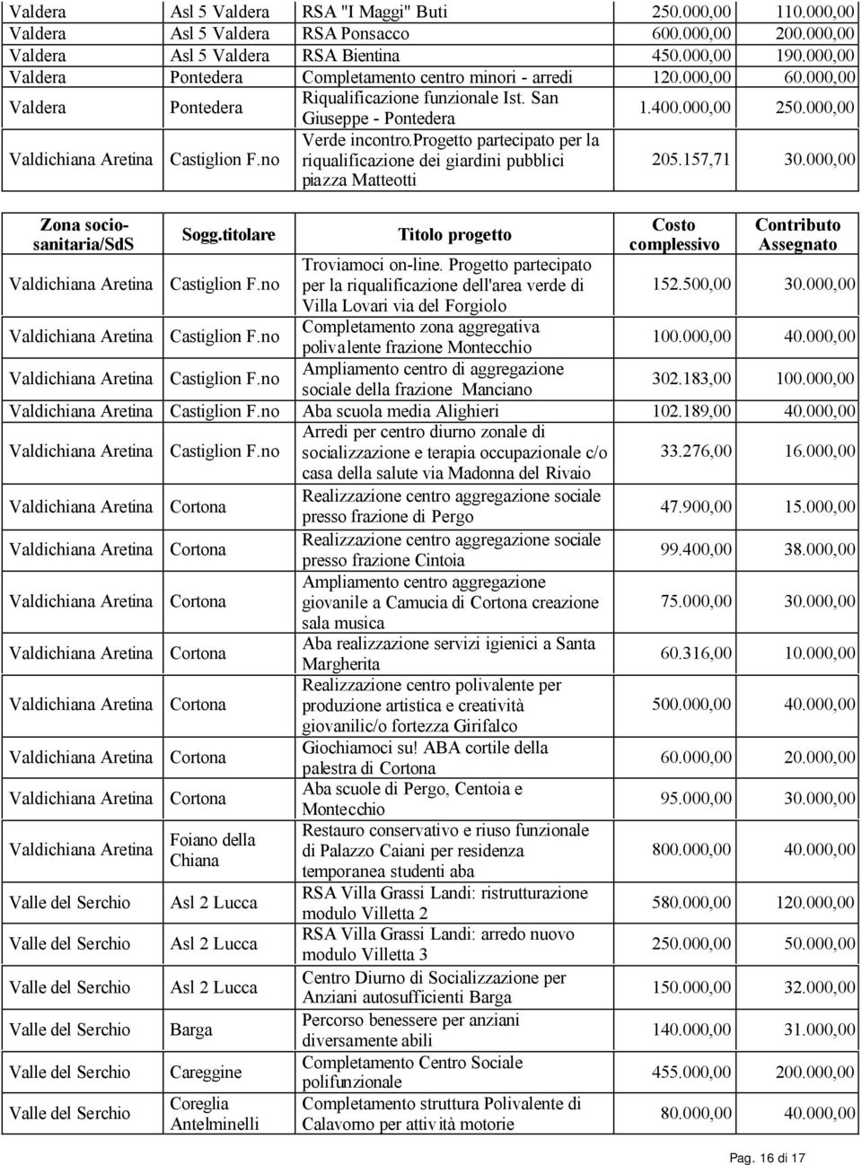 no Verde incontro.progetto partecipato per la riqualificazione dei giardini pubblici piazza Matteotti 205.157,71 30.000,00 Zona sociosanitaria/sds Sogg.titolare Castiglion F.no Castiglion F.