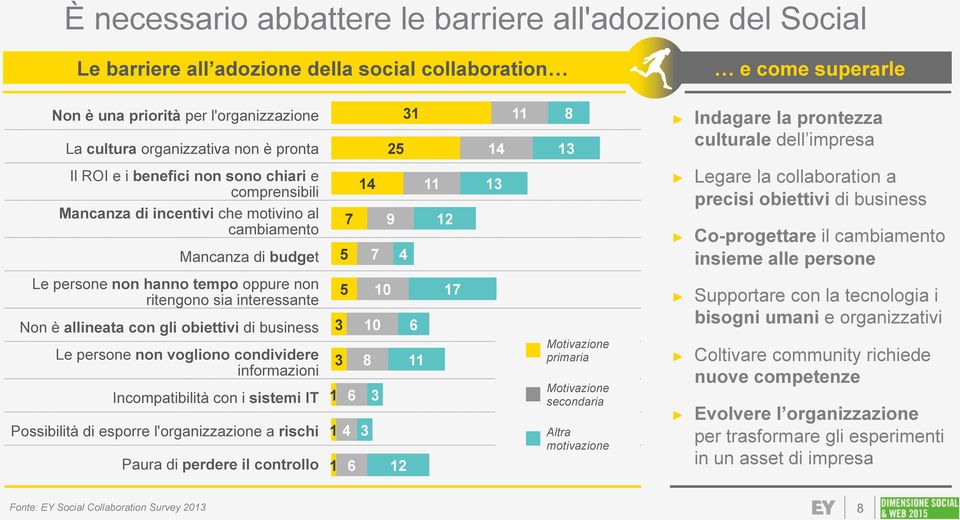 9 4 11 12 13 Legare la collaboration a precisi obiettivi di business Co-progettare il cambiamento insieme alle persone Le persone non hanno tempo oppure non ritengono sia interessante Non è allineata