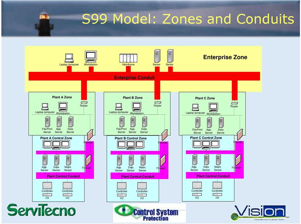 Data File/Print App. Data Plant A Control Zone Firewall Plant B Control Zone Firewall Plant C Control Zone Firewall App. Data Maint.