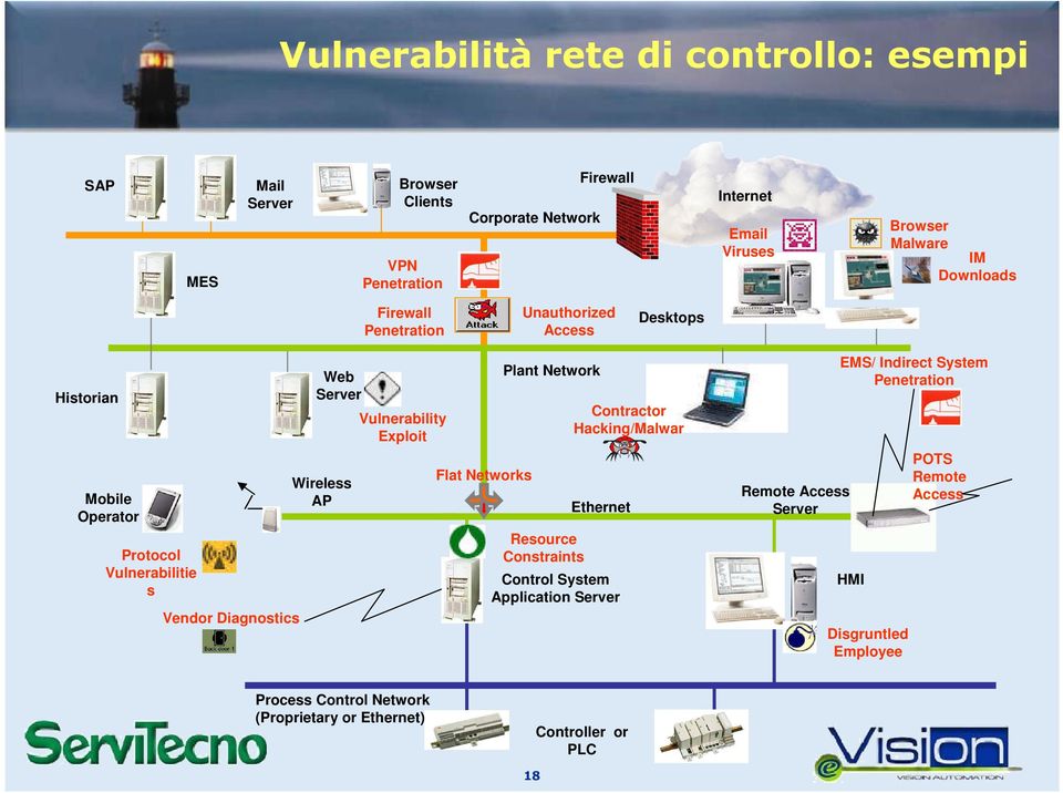 Wireless AP Vulnerability Exploit Flat Networks Plant Network Resource Constraints Ethernet Control System Application Contractor Hacking/Malwar e