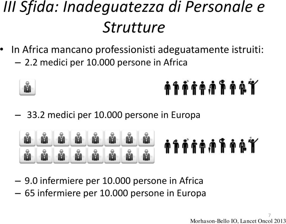 000 persone in Africa 33.2 medici per 10.000 persone in Europa 9.