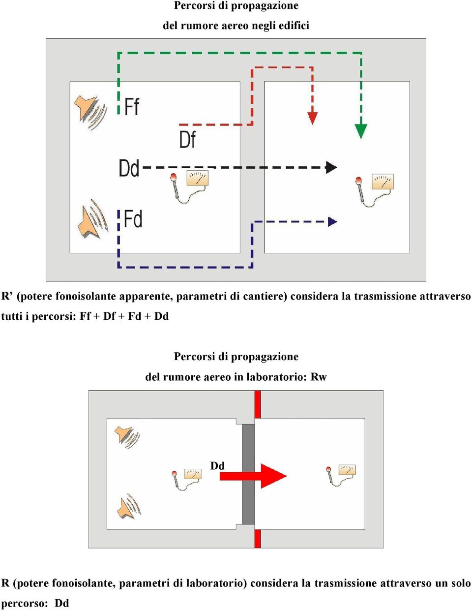 Fd + Dd Percorsi di propagazione del rumore aereo in laboratorio: Rw Dd R (potere