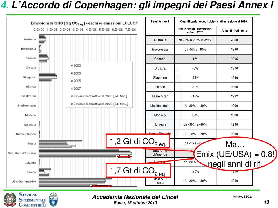 1992 Liechtenstein da -20% a -30% 1990 1,2 Gt di CO 2 eq.