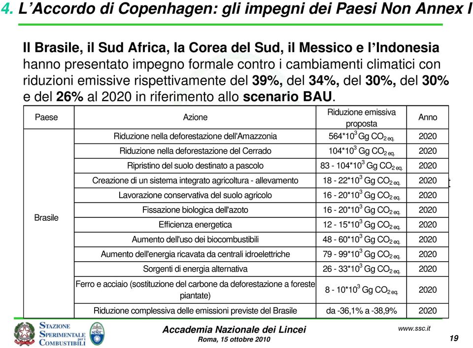 Paese Azione Riduzione emissiva proposta Degni di nota gli Riduzione impegni nella deforestazione di Brasile del e Cerrado Indonesia nel 104*10 campo 3 Gg CO di 2 eq.