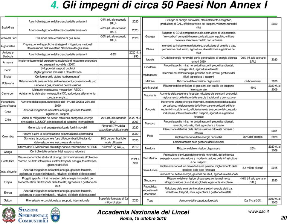 allo scenario BAU) -42% (rif. allo scenario BAU) -30% (rif.