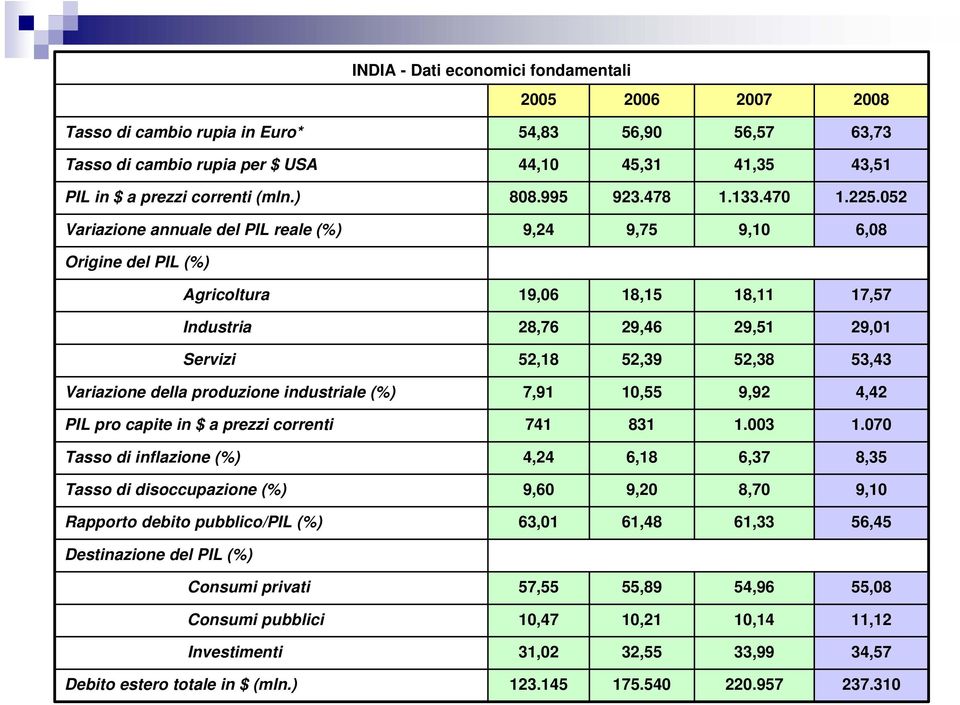 052 Variazione annuale del PIL reale (%) 9,24 9,75 9,10 6,08 Origine del PIL (%) Agricoltura 19,06 18,15 18,11 17,57 Industria 28,76 29,46 29,51 29,01 Servizi 52,18 52,39 52,38 53,43 Variazione della