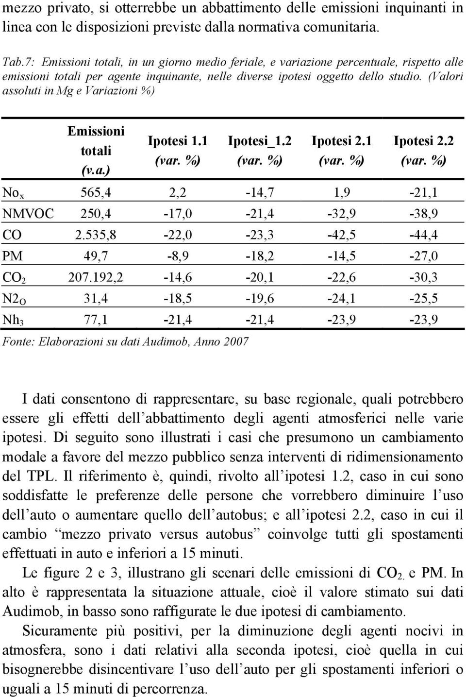(Valori assoluti in Mg e Variazioni %) Emissioni totali (v.a.) Ipotesi 1.1 (var. %) Ipotesi_1.2 (var. %) Ipotesi 2.1 (var. %) Ipotesi 2.2 (var. %) No x 565,4 2,2-14,7 1,9-21,1 NMVOC 250,4-17,0-21,4-32,9-38,9 CO 2.
