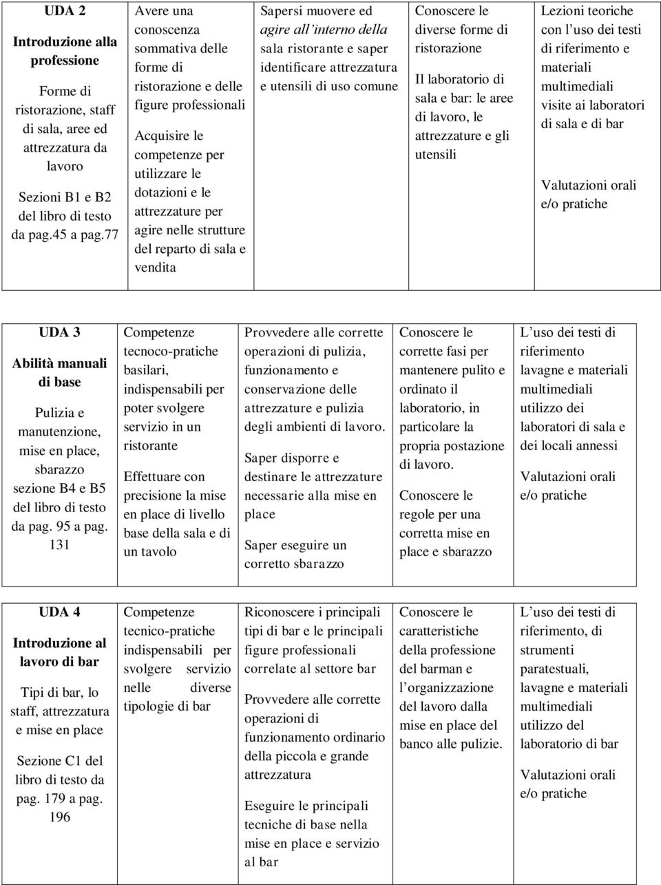 di sala e vendita Sapersi muovere ed agire all interno della sala ristorante e saper identificare attrezzatura e utensili di uso comune diverse forme di ristorazione Il laboratorio di sala e bar: le