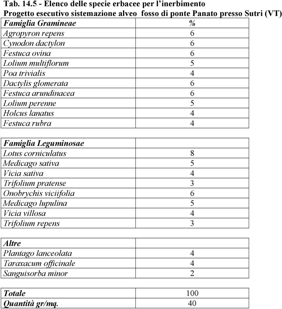 Agropyron repens 6 Cynodon dactylon 6 Festuca ovina 6 Lolium multiflorum 5 Poa trivialis 4 Dactylis glomerata 6 Festuca arundinacea 6 Lolium perenne 5