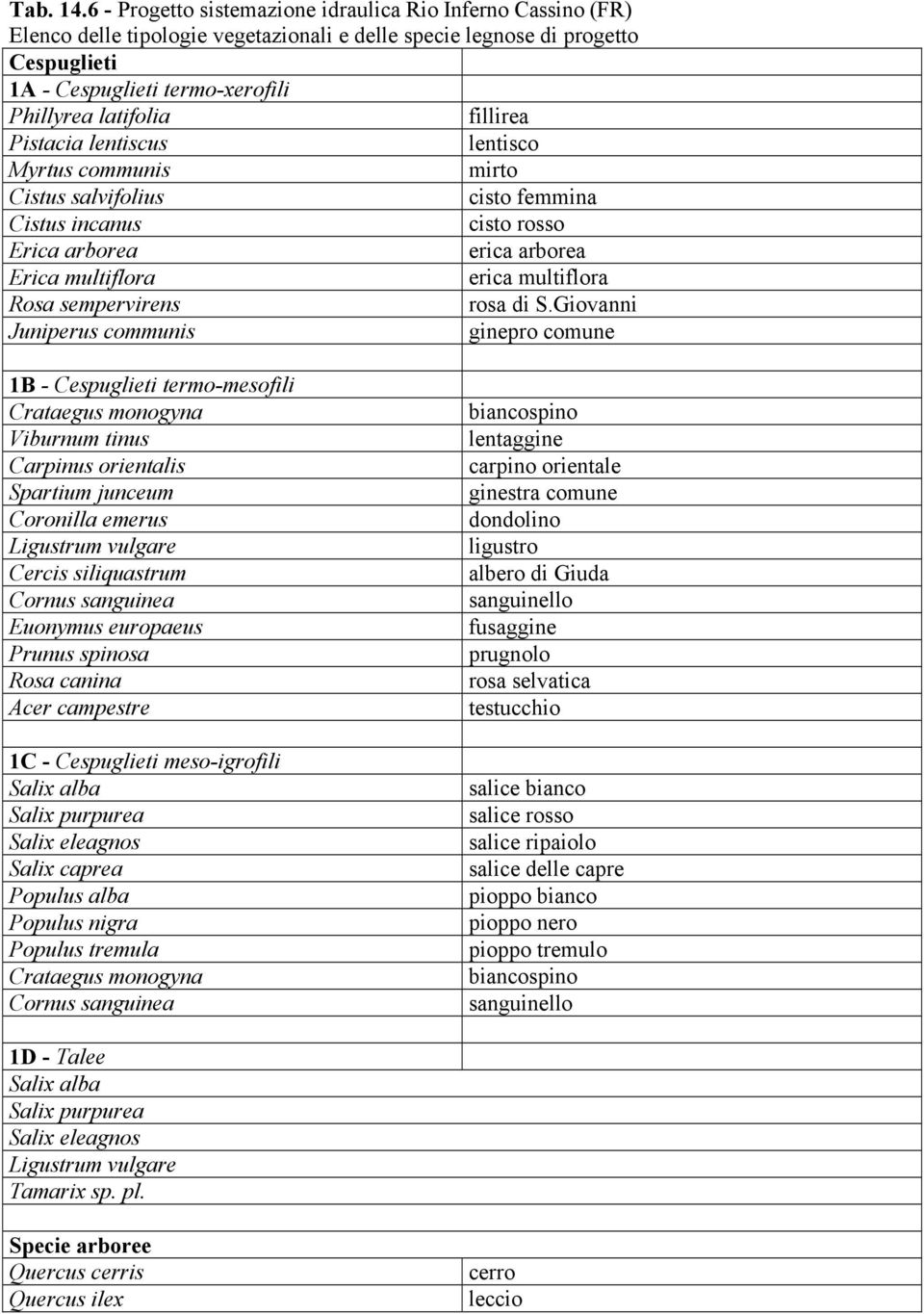 fillirea Pistacia lentiscus lentisco Myrtus communis mirto Cistus salvifolius cisto femmina Cistus incanus cisto rosso Erica arborea erica arborea Erica multiflora erica multiflora Rosa sempervirens