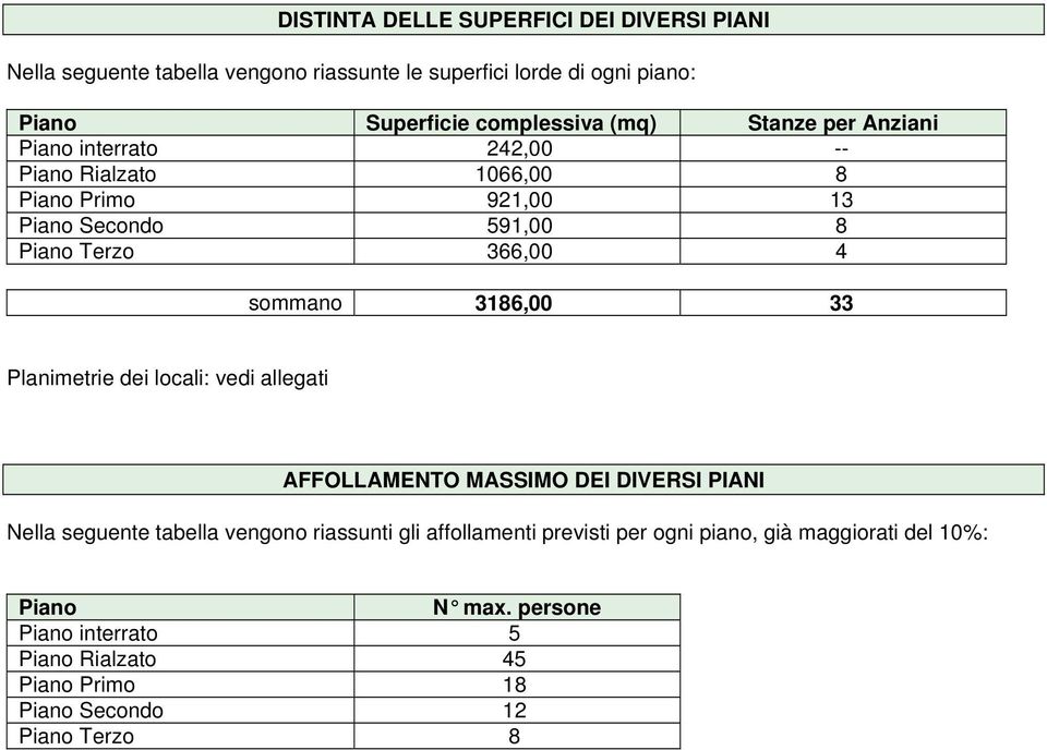 4 sommano 386,00 33 Planimetrie dei locali: vedi allegati AFFOLLAMENTO MASMO DEI DIVER PIANI Nella seguente tabella vengono riassunti gli