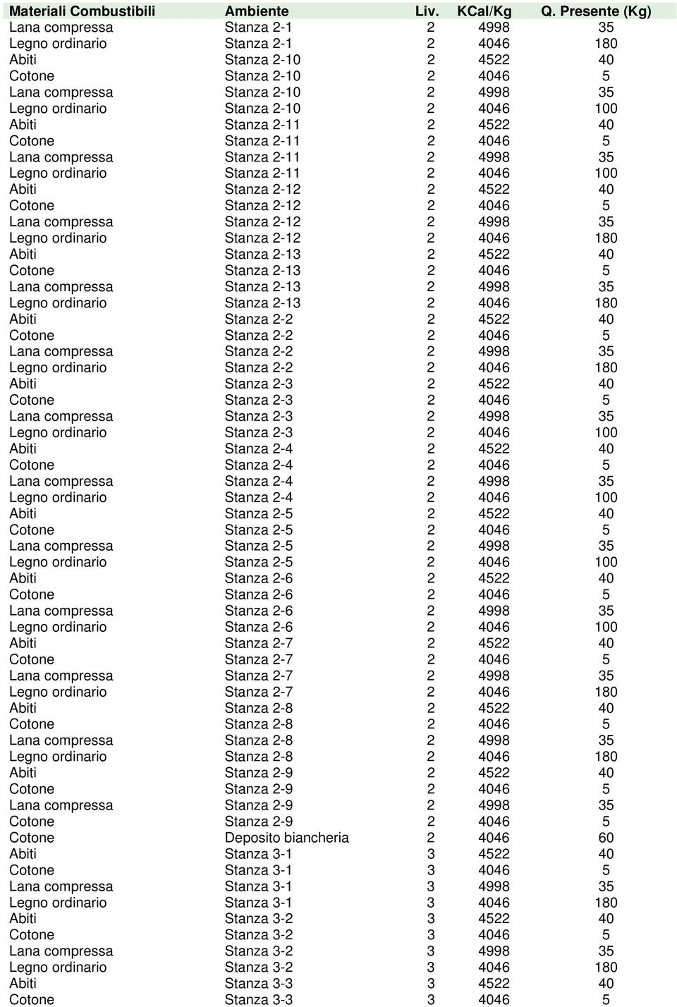 Stanza - 45 40 Cotone Stanza - 4046 5 Lana compressa Stanza - 4998 35 Legno ordinario Stanza - 4046 00 Abiti Stanza - 45 40 Cotone Stanza - 4046 5 Lana compressa Stanza - 4998 35 Legno ordinario