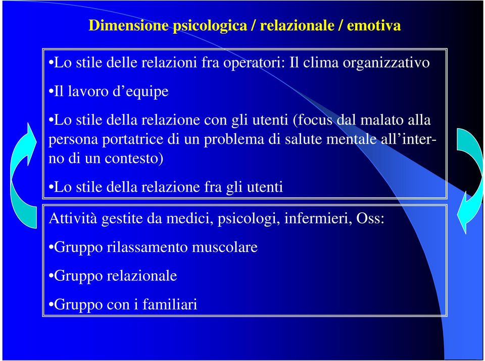 problema di salute mentale all interno di un contesto) Lo stile della relazione fra gli utenti Attività