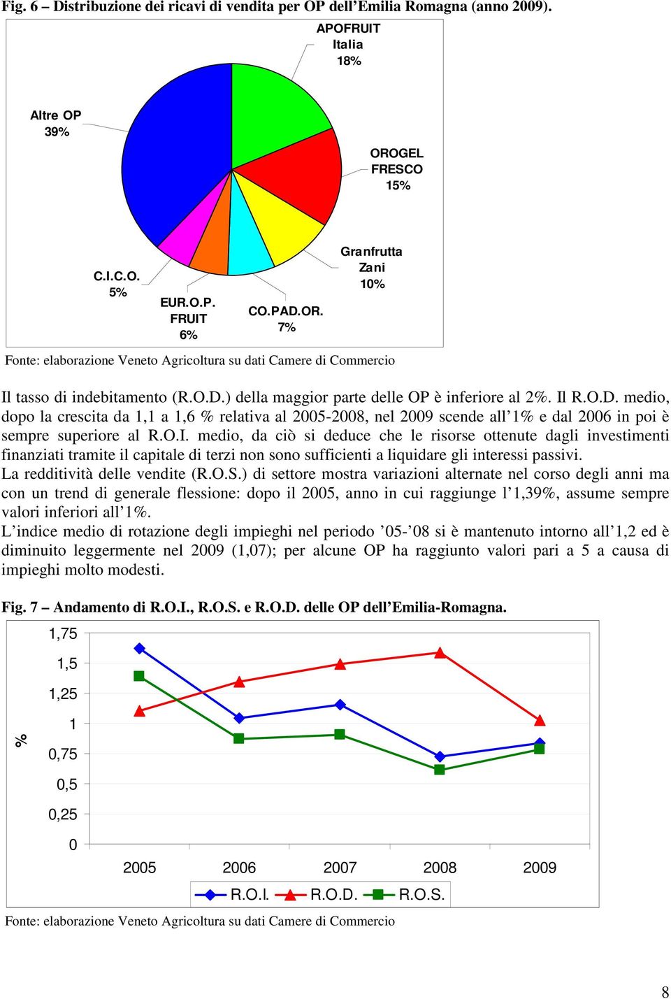 R.O.D. medio, dopo la crescita da 1,1 a 1,6 % relativa al 2005-2008, nel 2009 scende all 1% e dal 2006 in poi è sempre superiore al R.O.I.